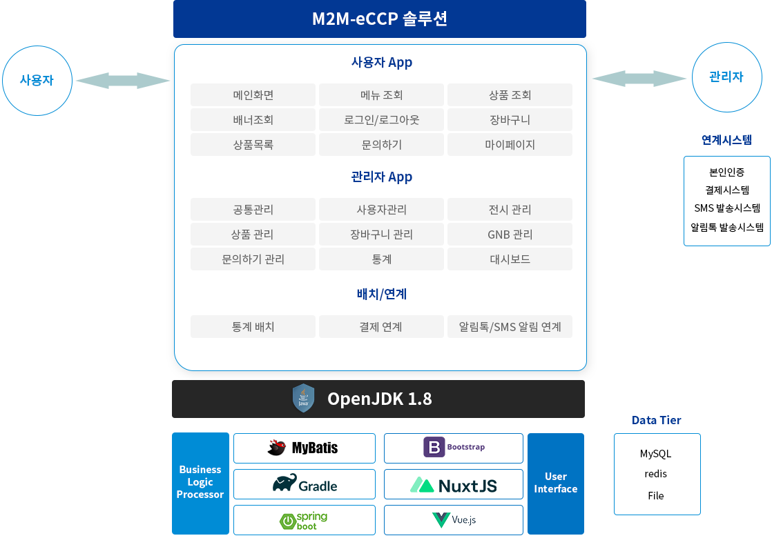 M2M-eCCP 비즈니스 구성도 이미지